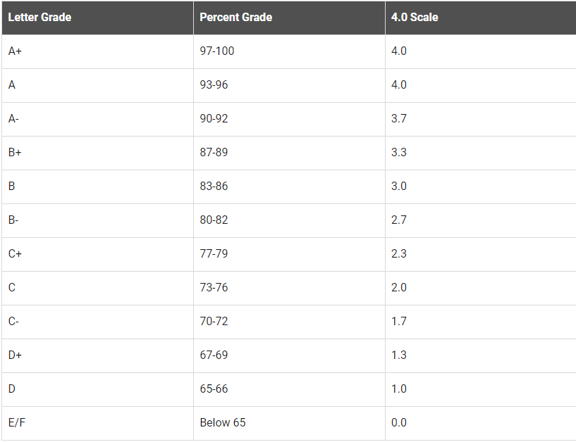 grade chart